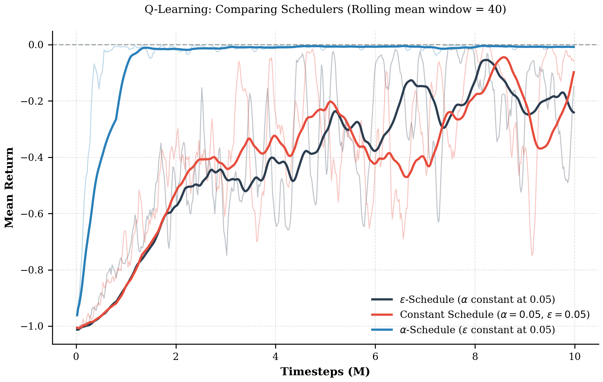 dp-to-rl-q-learning-schedulers.png