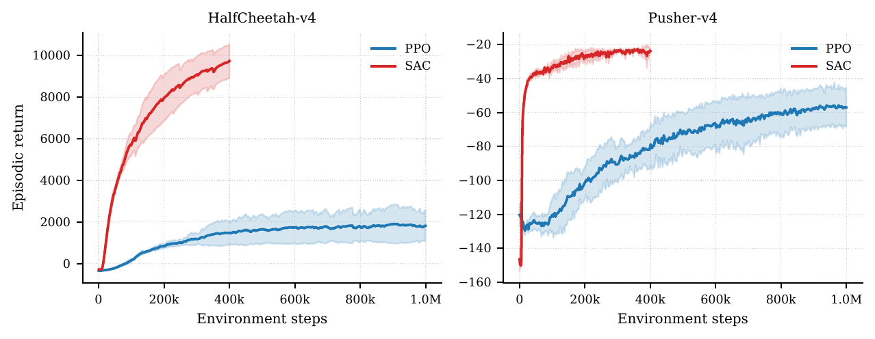 ppo-vs-sac-results.png
