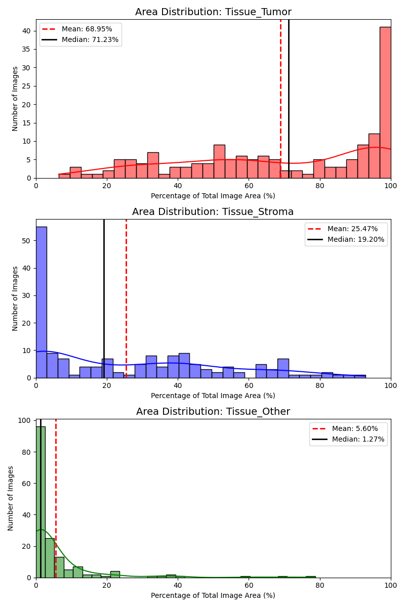 Distribution of tumor, stroma, and other tissue pixels in the training set
