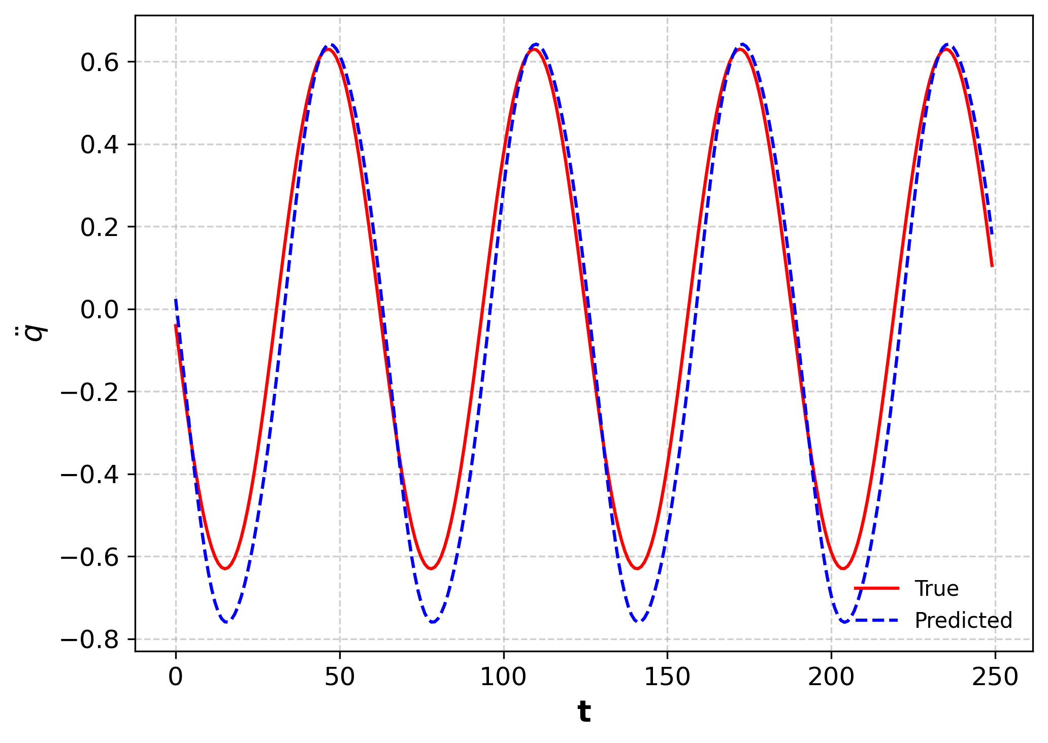Actual and LNN-predicted acceleration for the undamped oscillator with simulated noise.