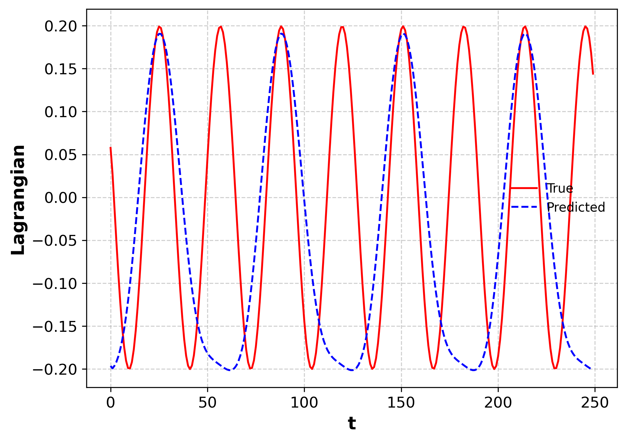 Actual and predicted undamped-oscillator Lagrangian with no noise.