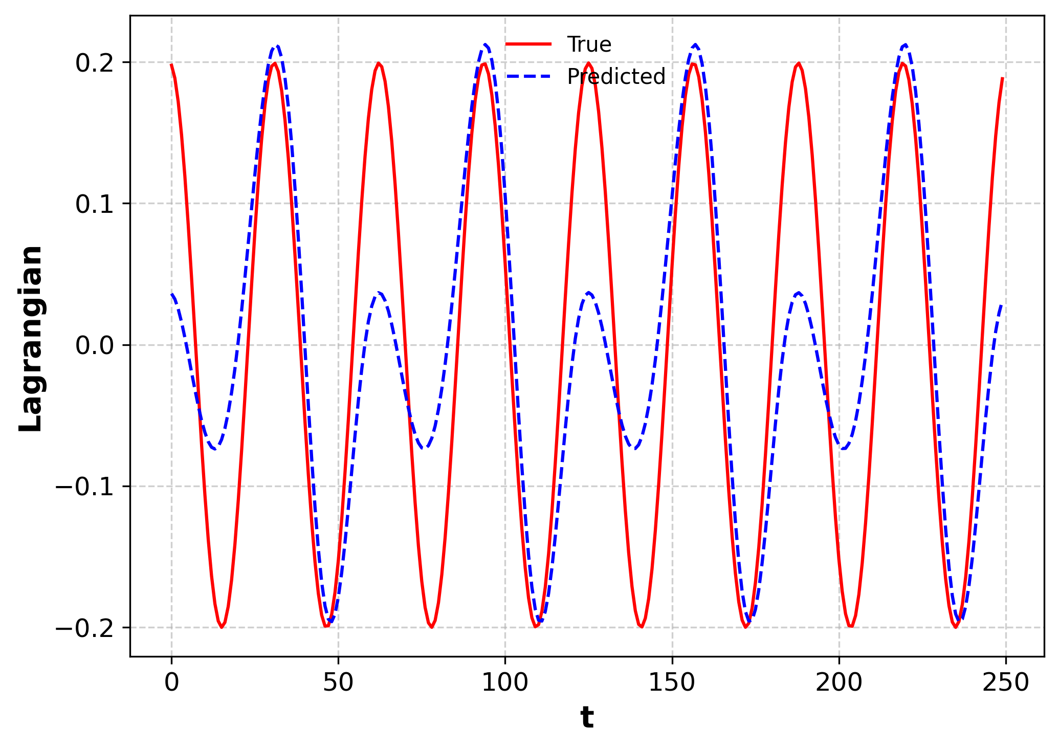 Actual and predicted undamped-oscillator Lagrangian with simulated noise.