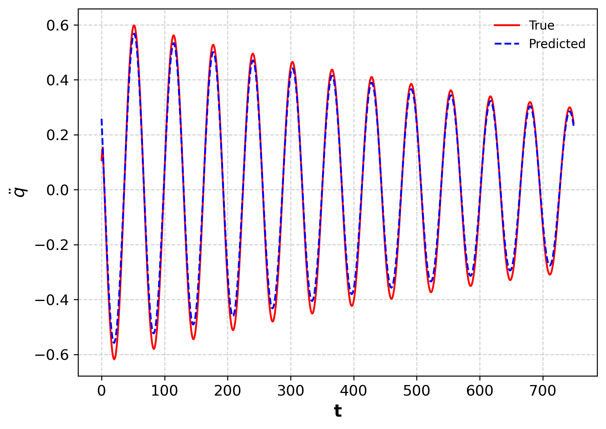 Actual and LNN-predicted acceleration over time without a time parameter and with no noise.