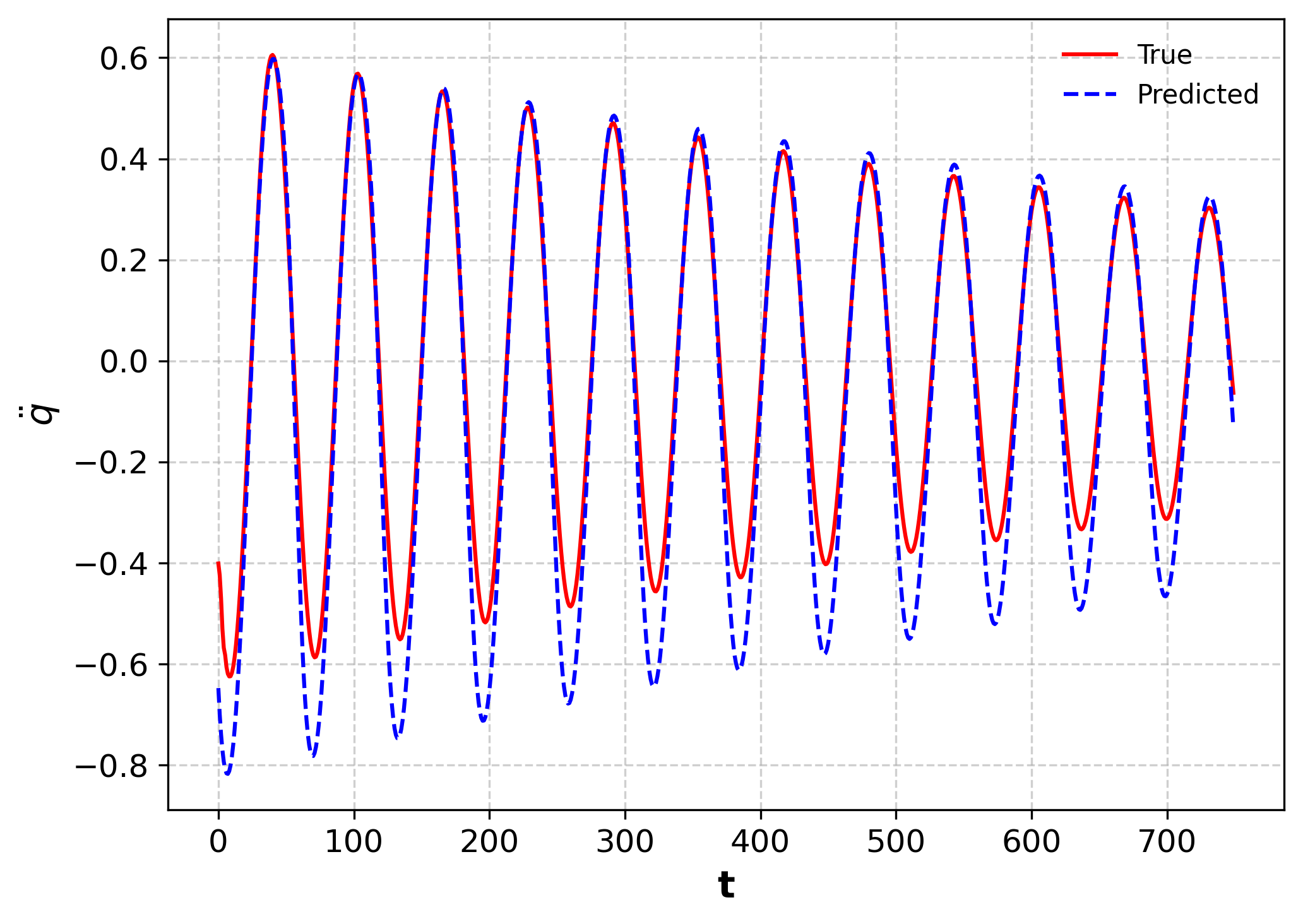 Actual and LNN-predicted acceleration over time without a time parameter and with simulated noise.