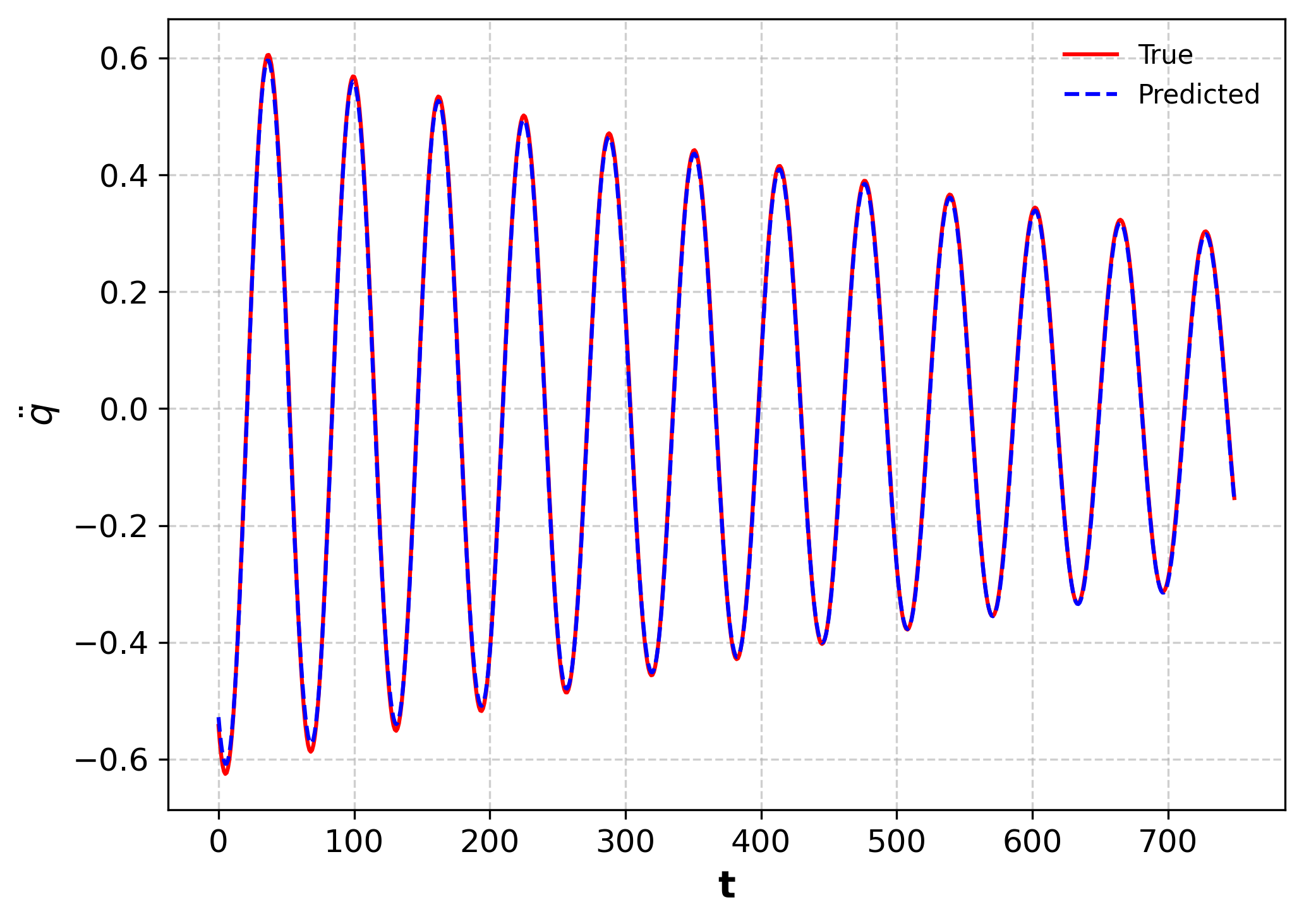Actual and LNN-predicted acceleration over time with a time parameter and no noise.