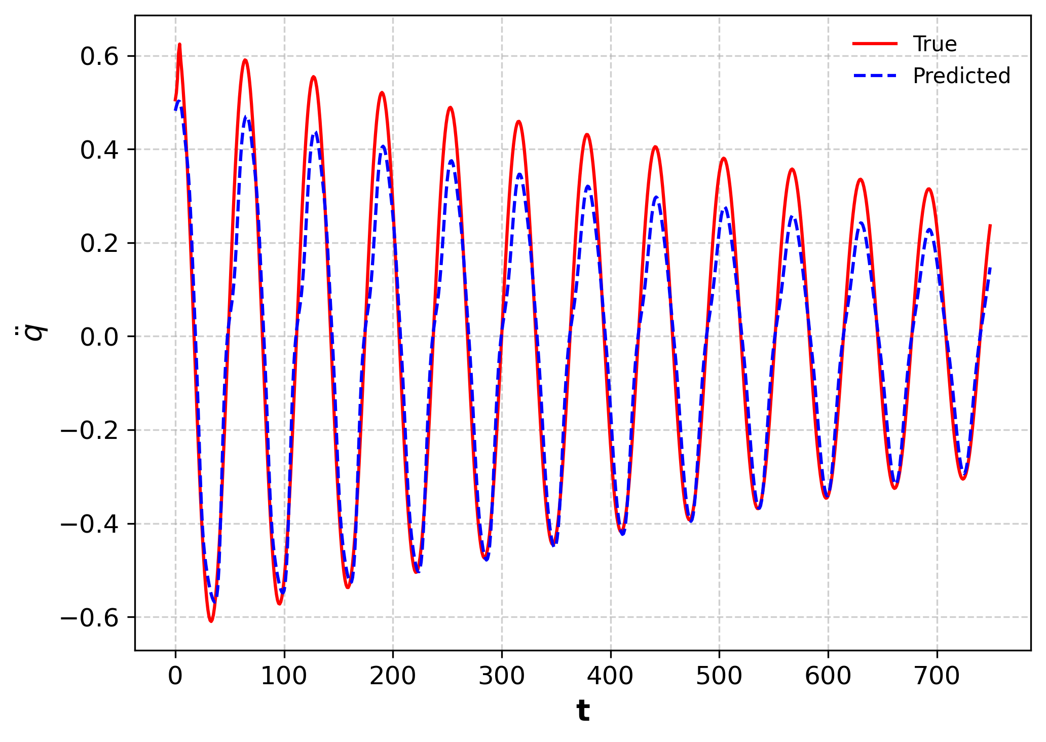 Actual and LNN-predicted acceleration over time with a time parameter and simulated noise.