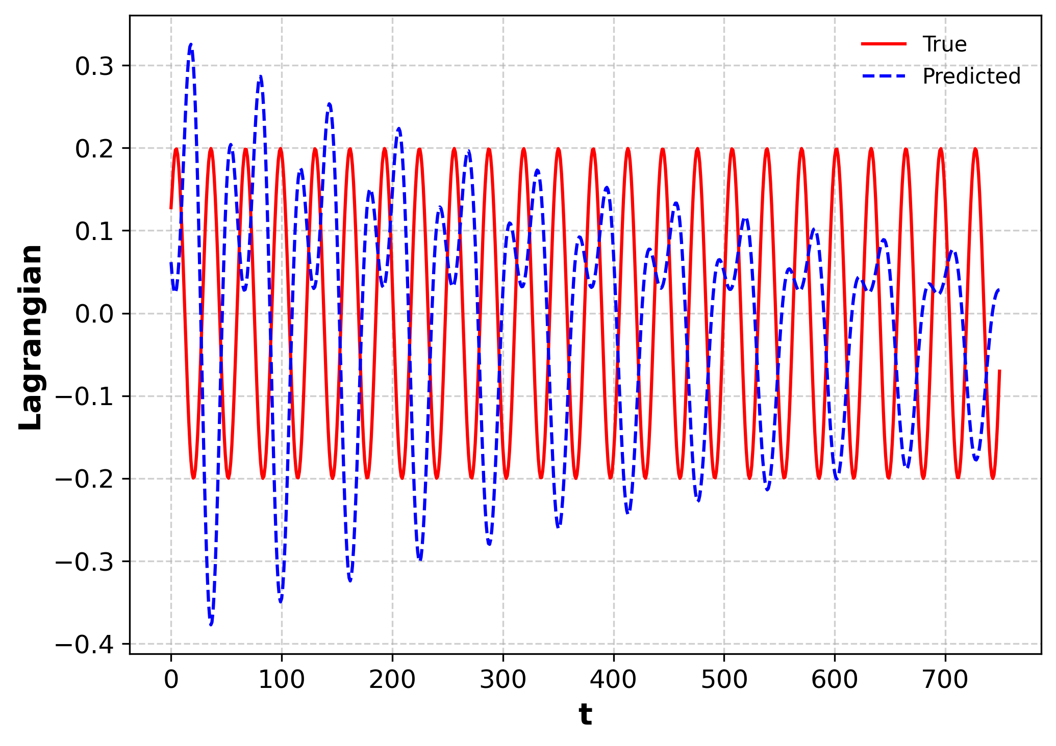 Actual and LNN-predicted modified Lagrangian over time without a time parameter and with no noise.