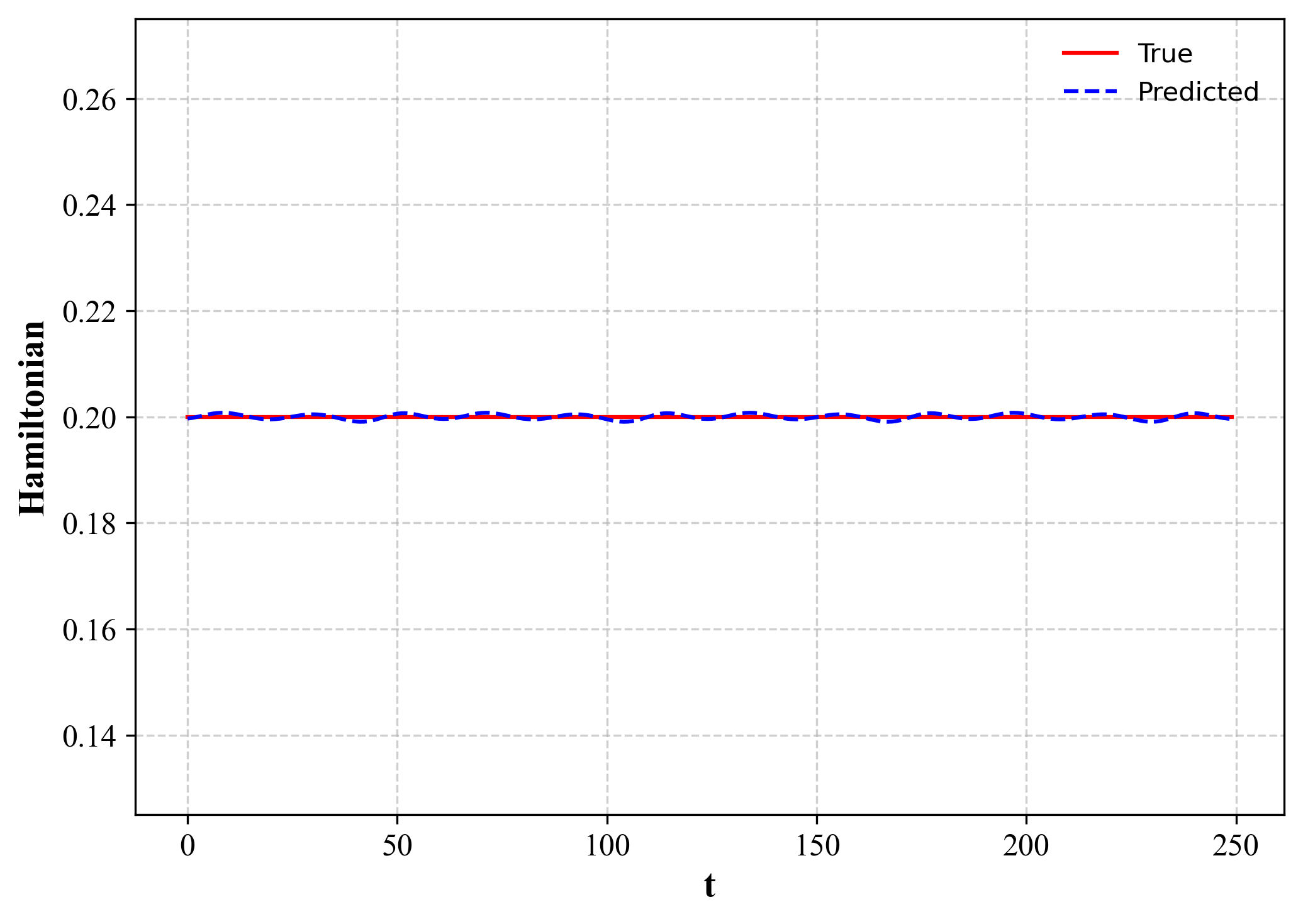 Actual and predicted Hamiltonian with no noise.
