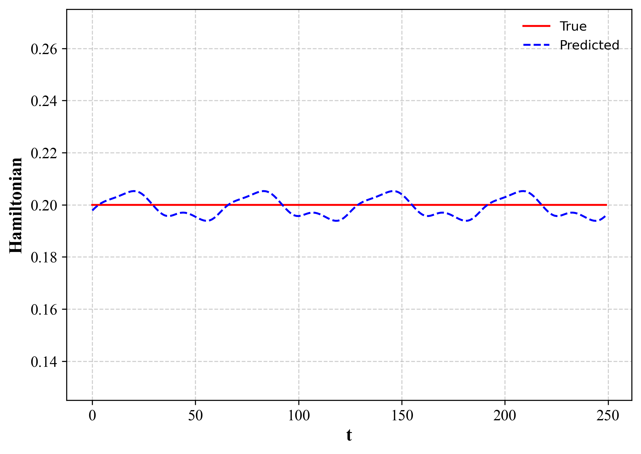 Actual and predicted Hamiltonian with simulated noise.