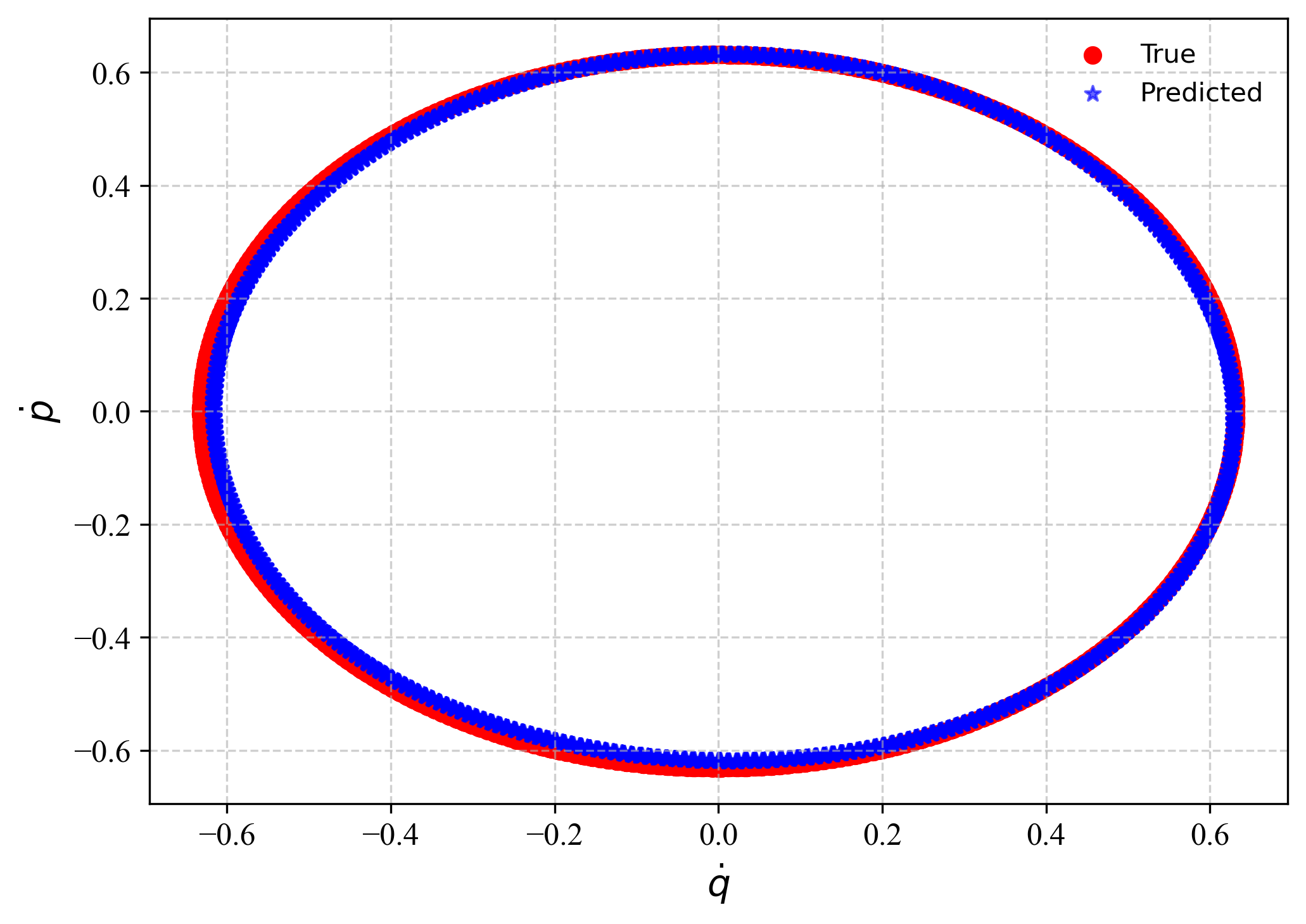 Actual and HNN-predicted phase-space dynamics with simulated noise.