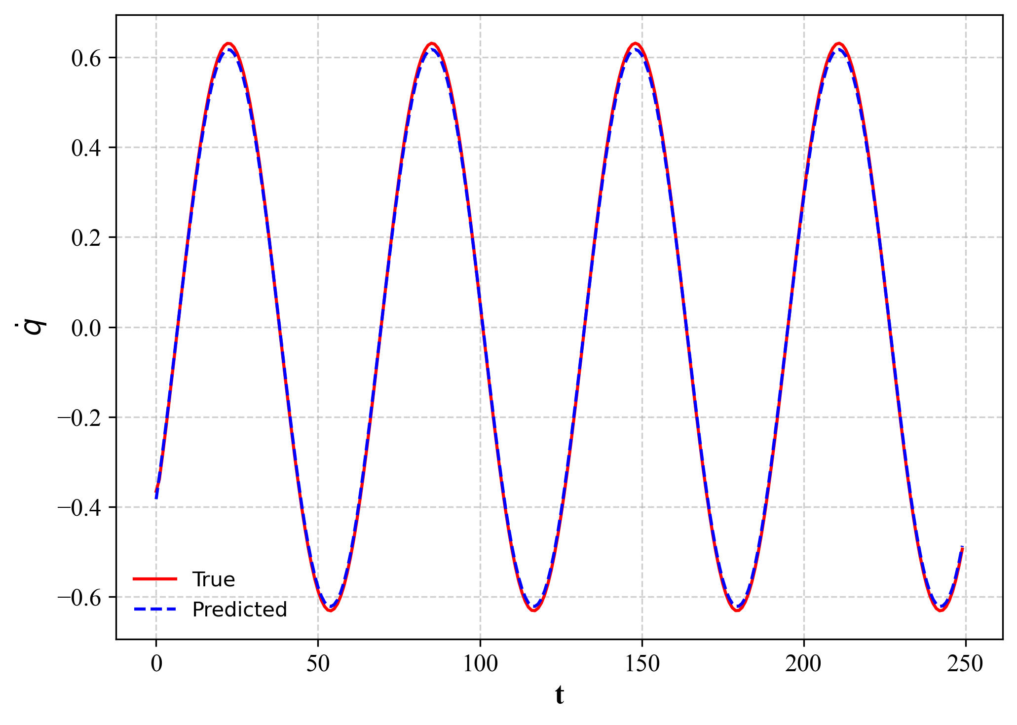 Actual and HNN-predicted velocity for the undamped oscillator with no noise.