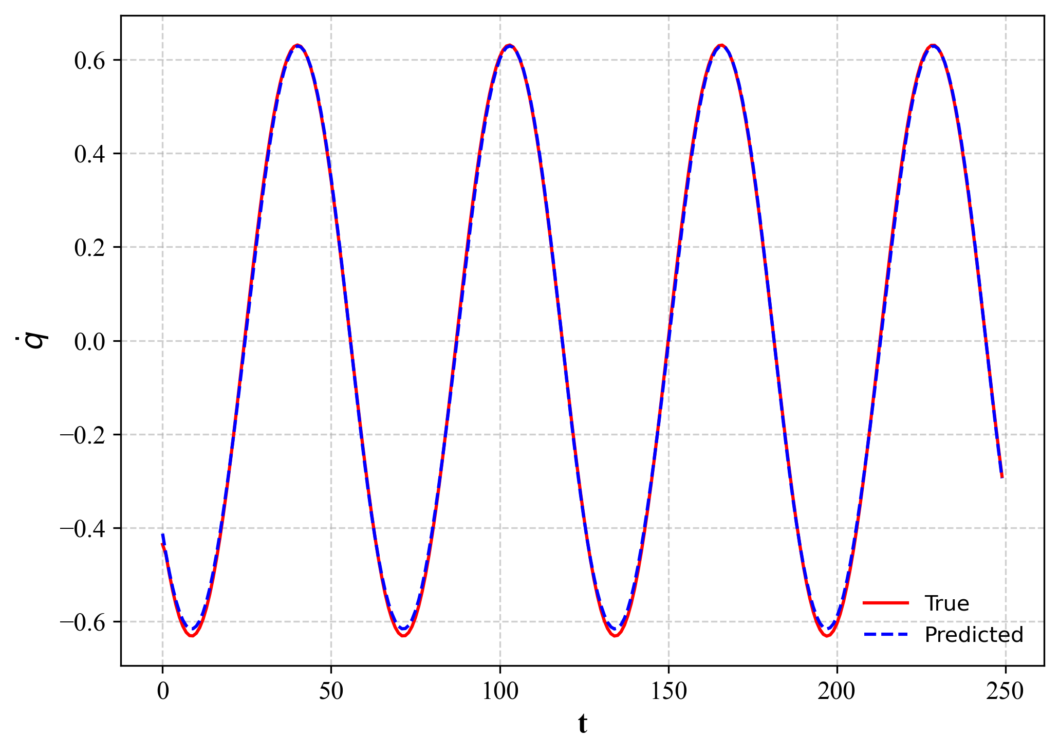 Actual and HNN-predicted velocity for the undamped oscillator with simulated noise.
