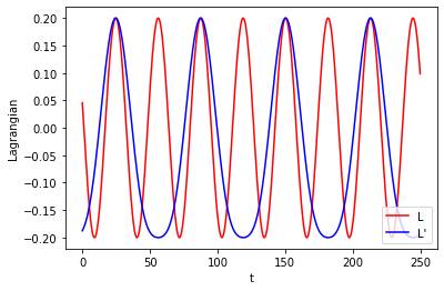 Default and equivalent alternative Lagrangians for the undamped no-noise case.