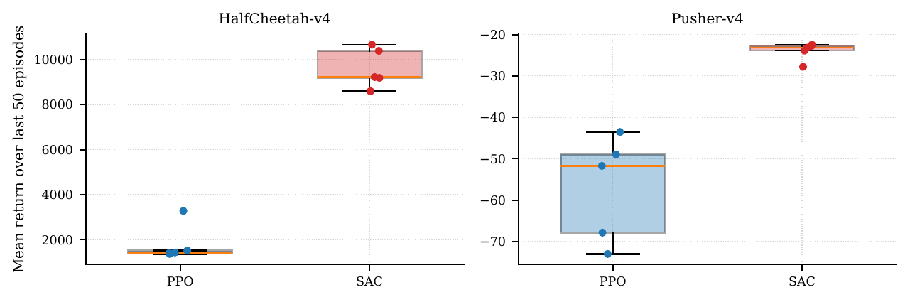 Final PPO and SAC score distributions across five seeds