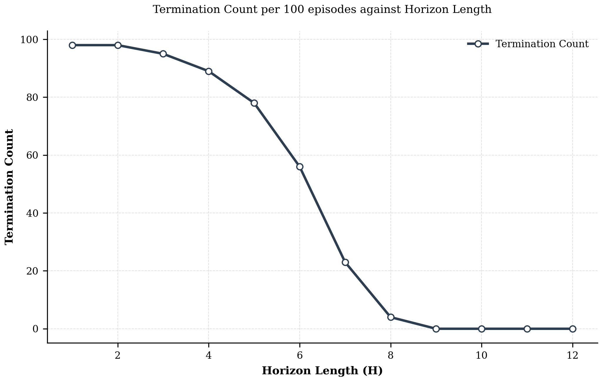 MPC terminations versus horizon length