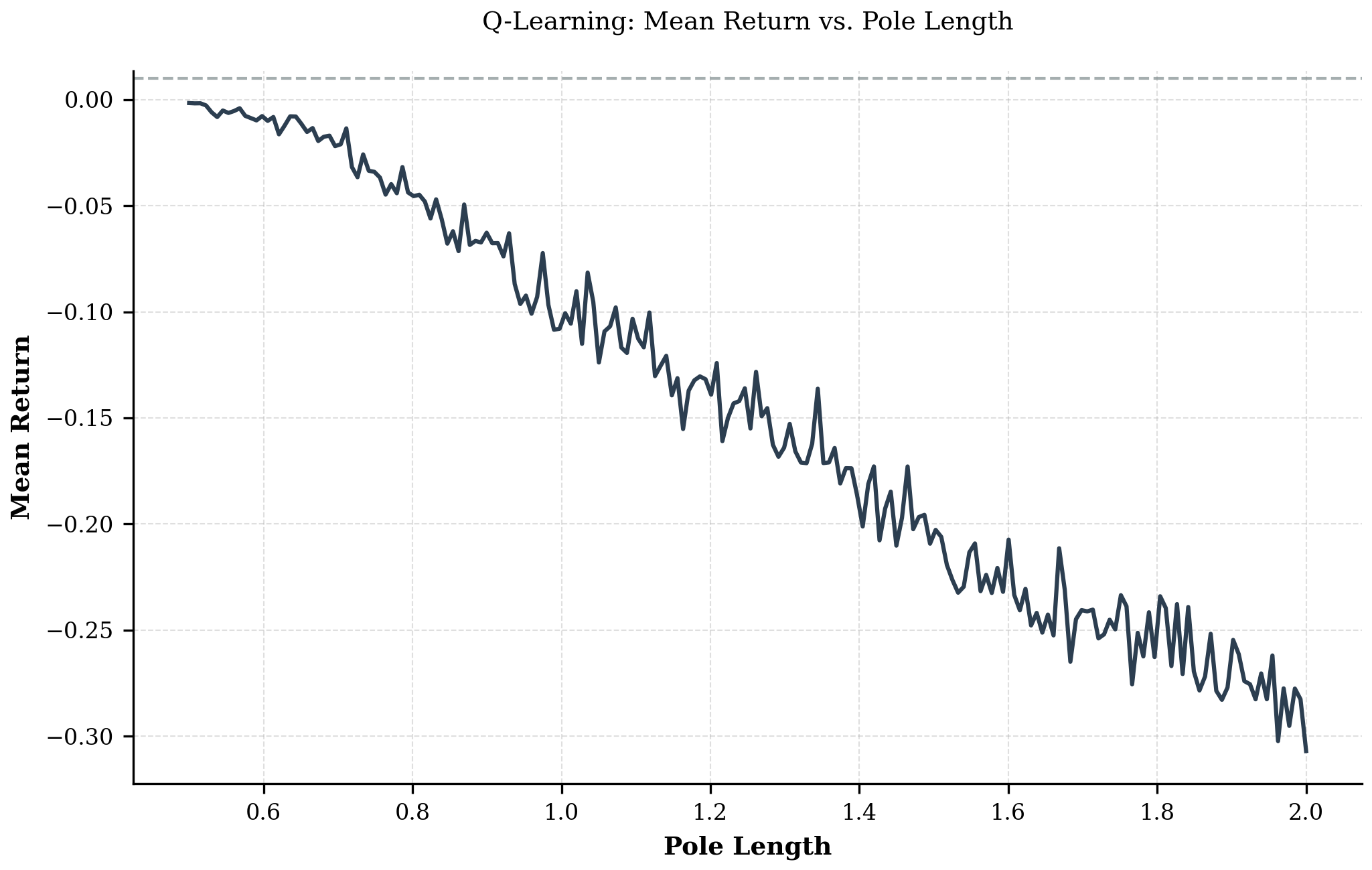 Q-learning generalization under changes in pole length